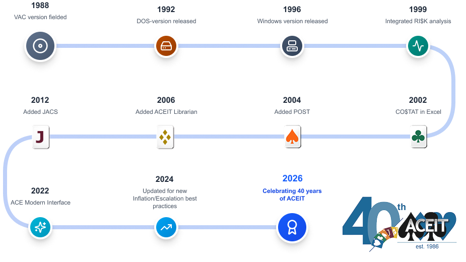 ACEIT Milestones Timeline 1988 - 2026