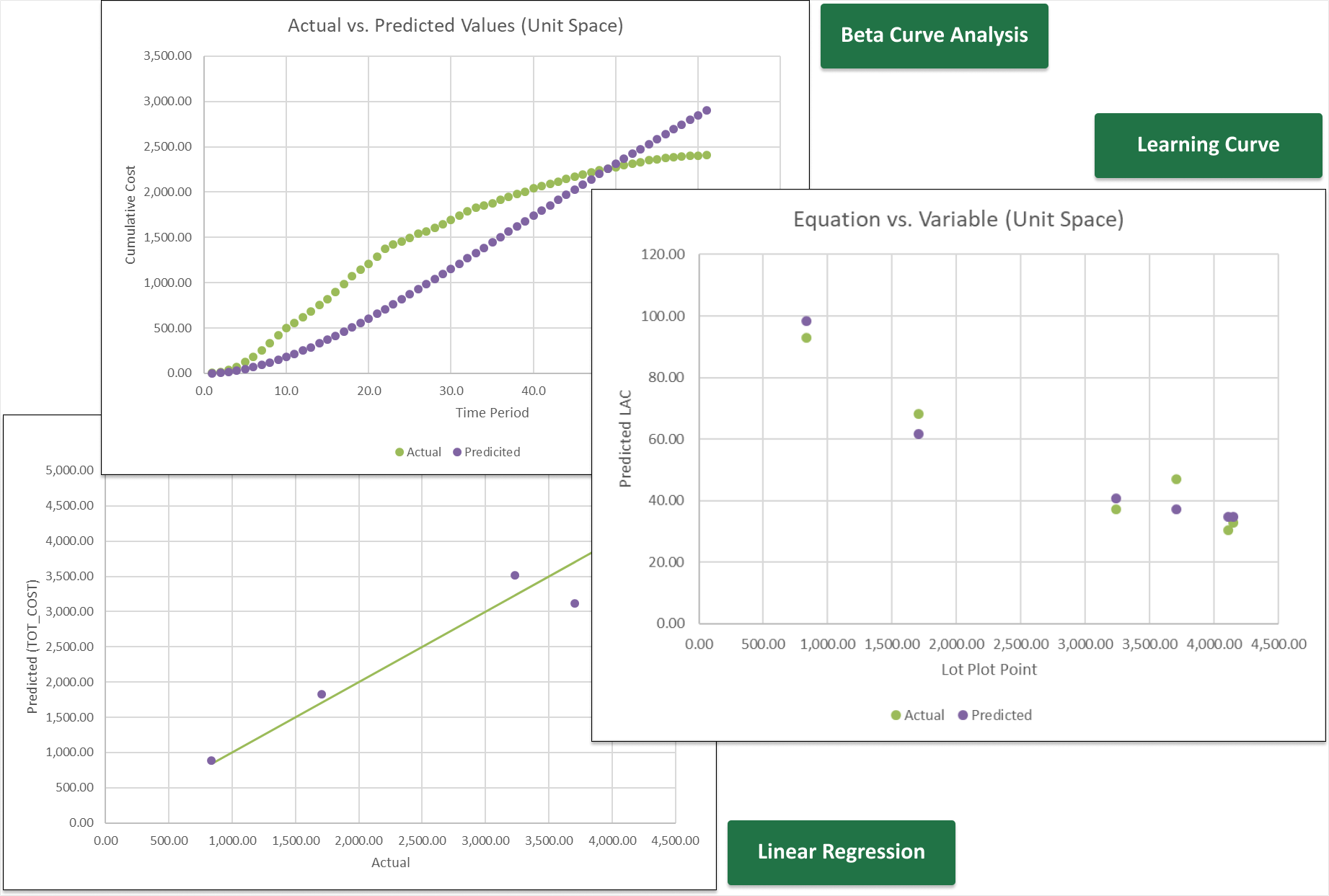 CO$TAT Graphs - Beta Curve Analysis, Learning Curve, Linear Regression