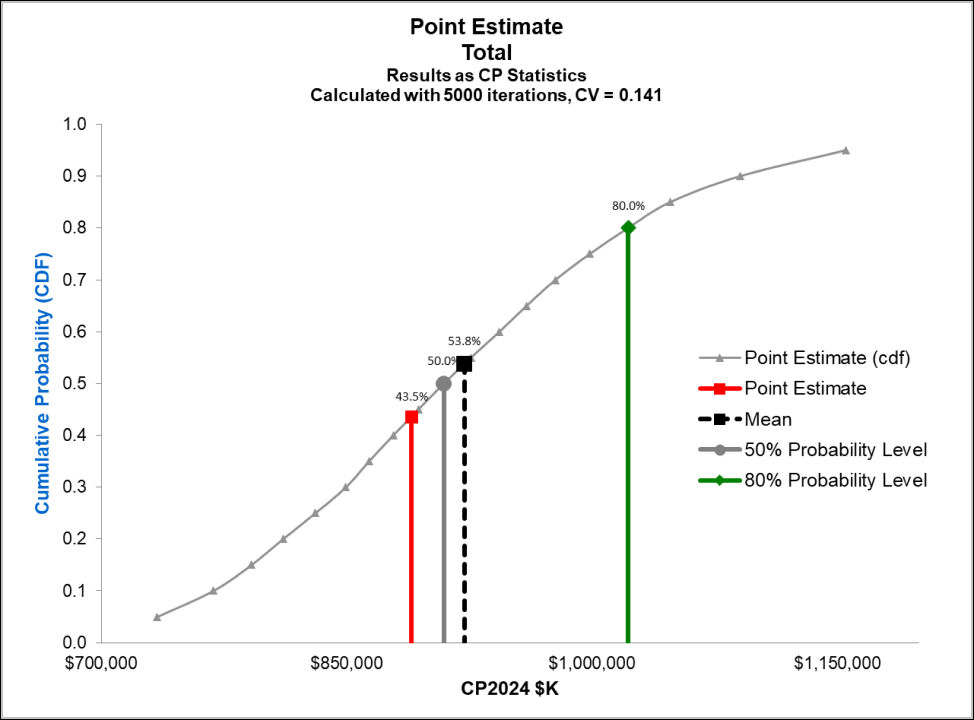 POST RISK Chart Example